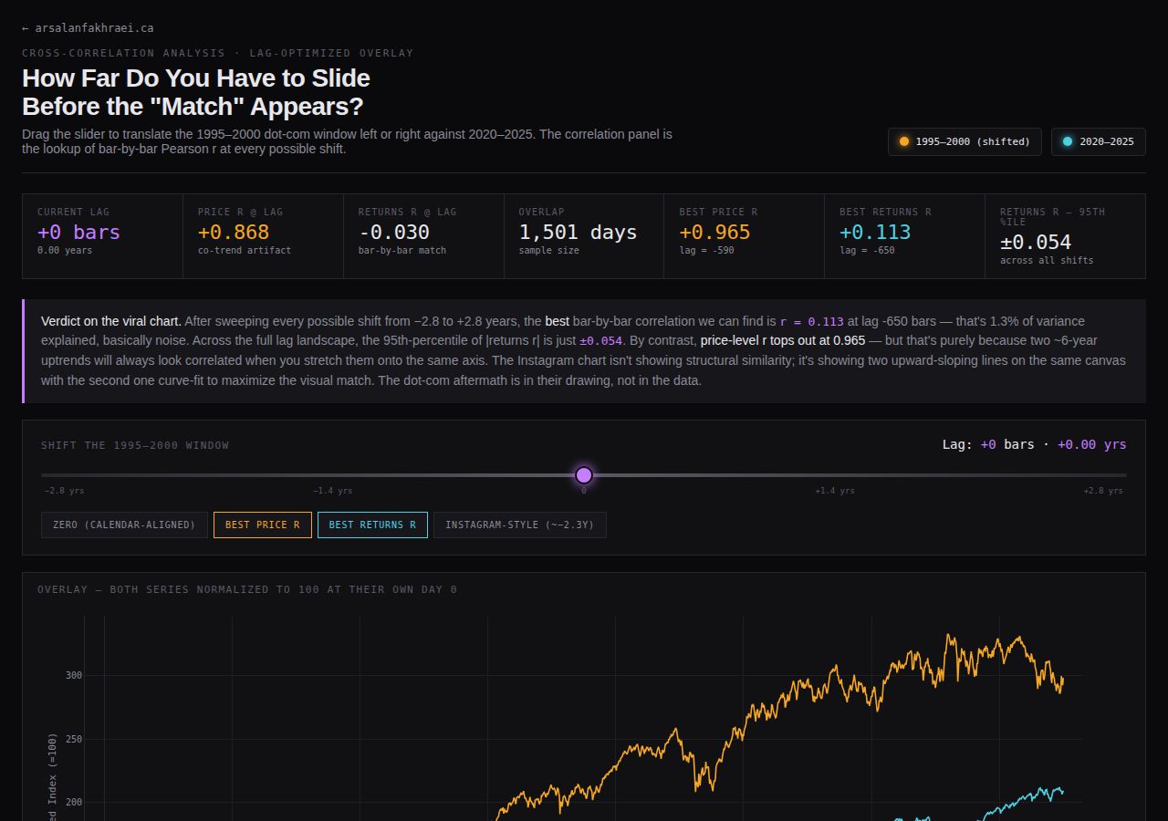 Dot-com curve-fit detector dashboard